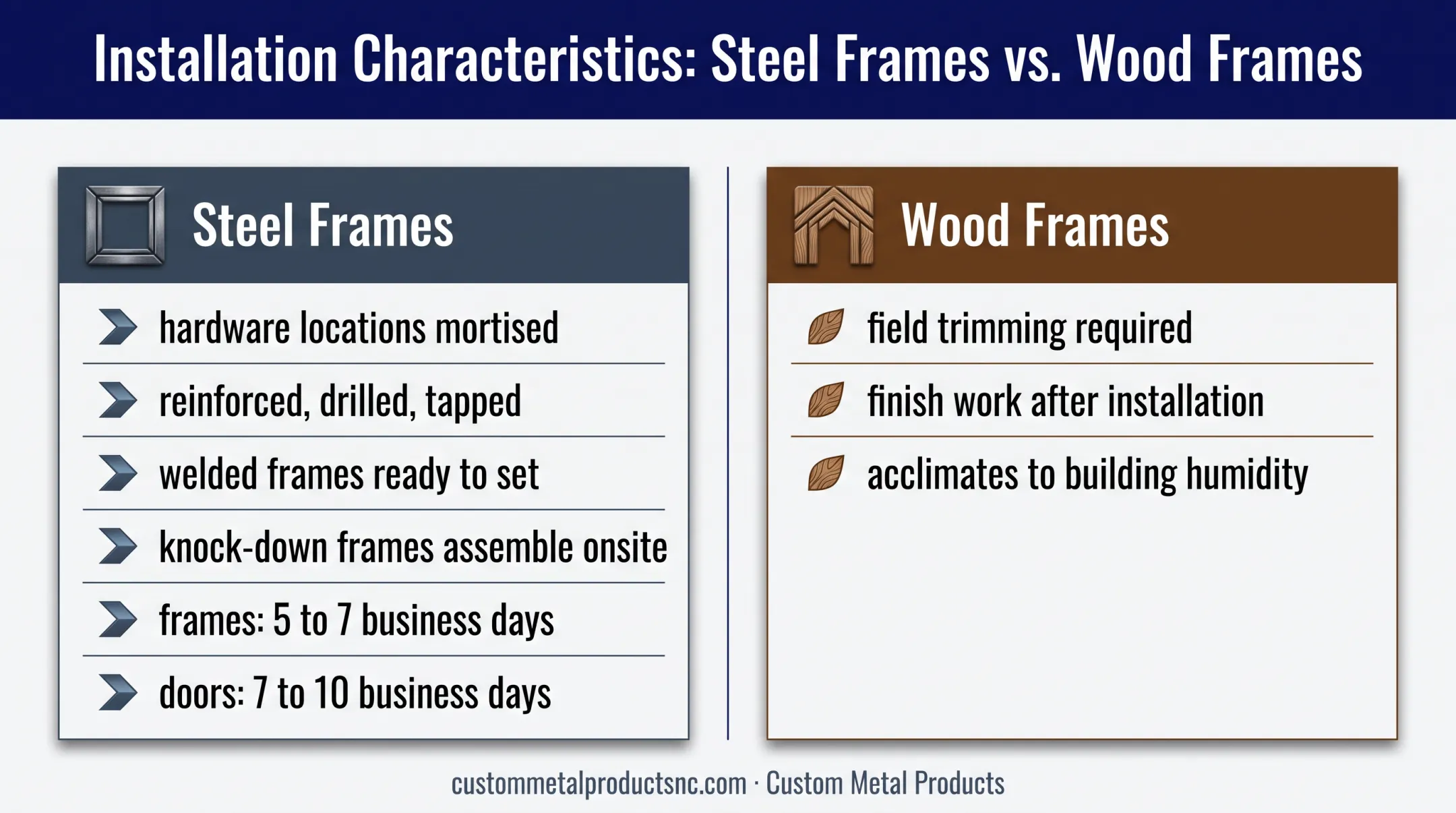 Steel versus wood door frame installation schedule comparison