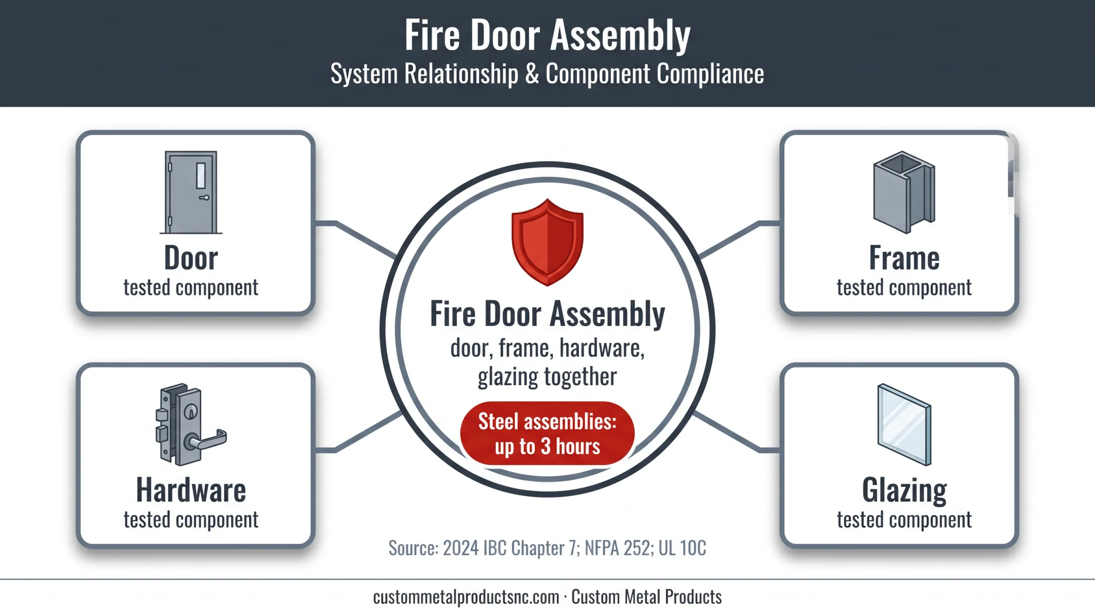 Fire-rated door assembly components and testing requirements diagram