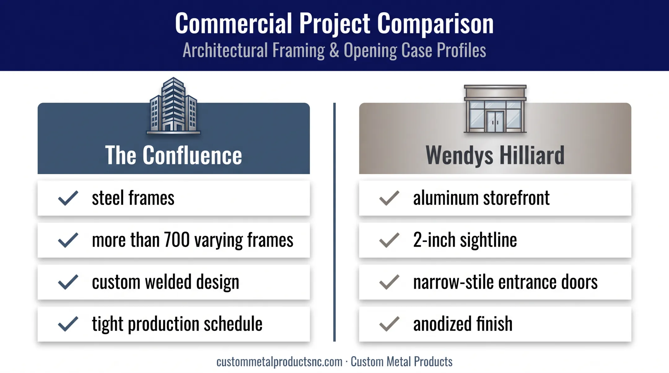Steel high-rise frames versus aluminum retail storefront project comparison