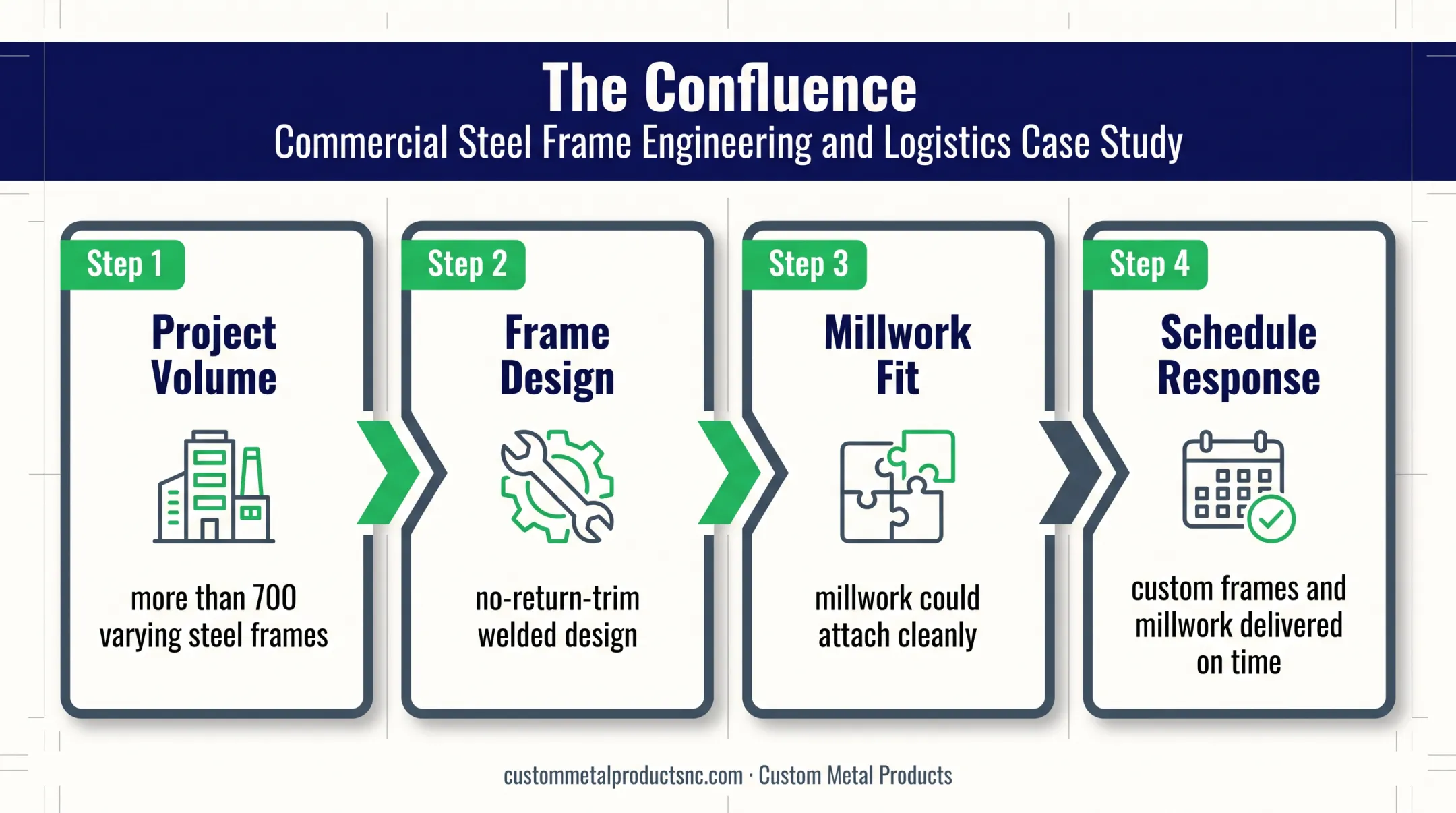 Custom steel frame project workflow from volume order to on-time delivery
