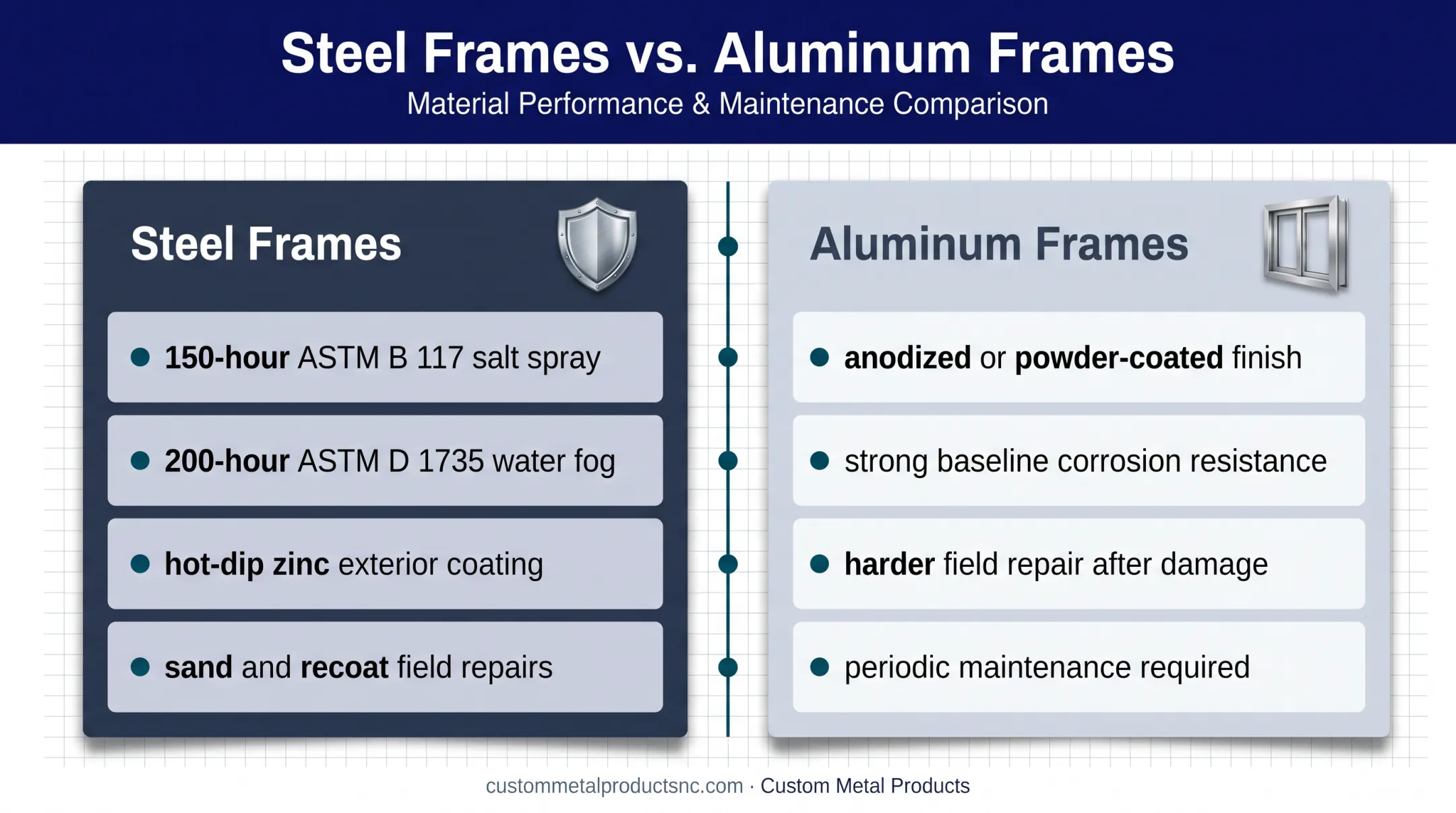 Steel versus aluminum door frame durability finish and maintenance comparison