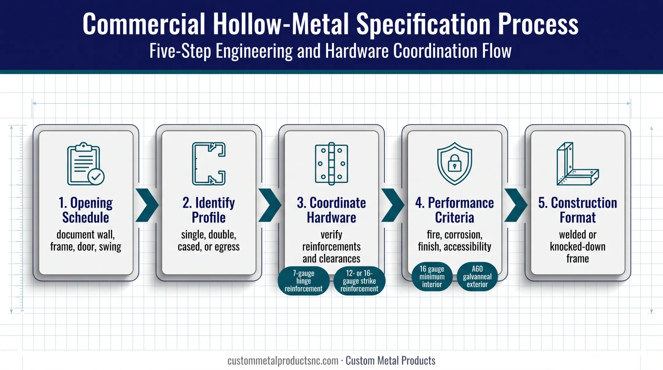 Five-step commercial rabbeted door jamb specification workflow