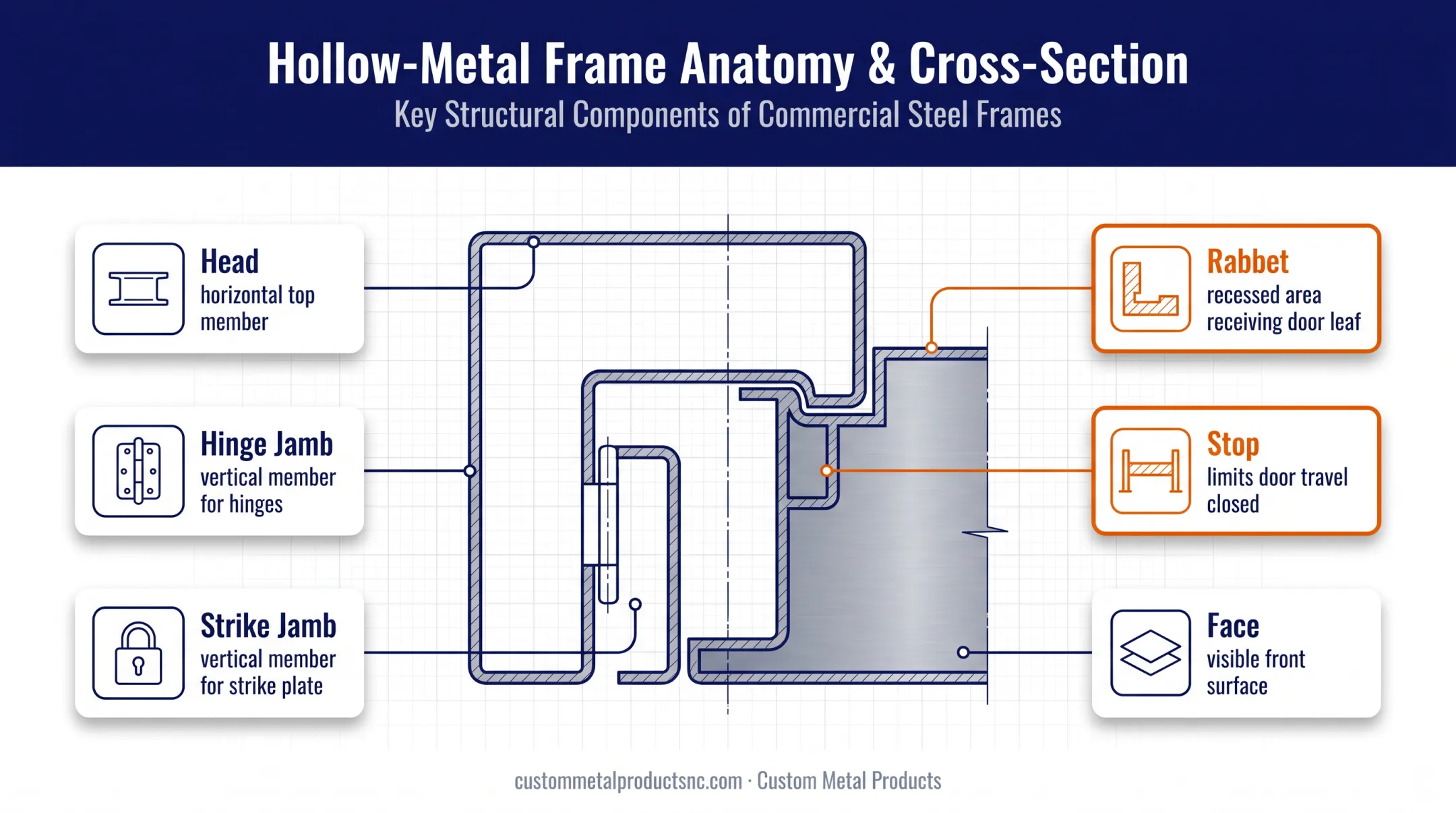 Hollow metal door frame cross section showing rabbet and stop components