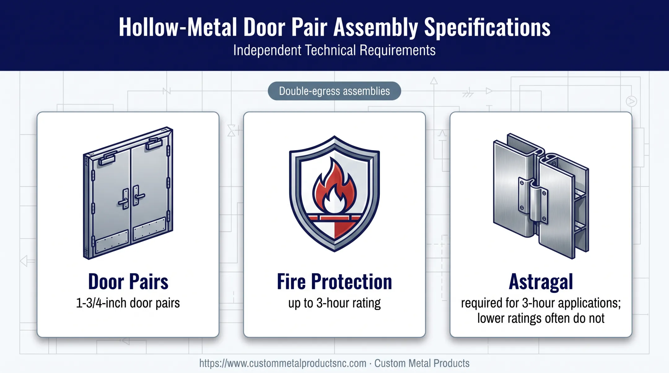 Double-egress hollow metal frame fire rating and astragal requirements