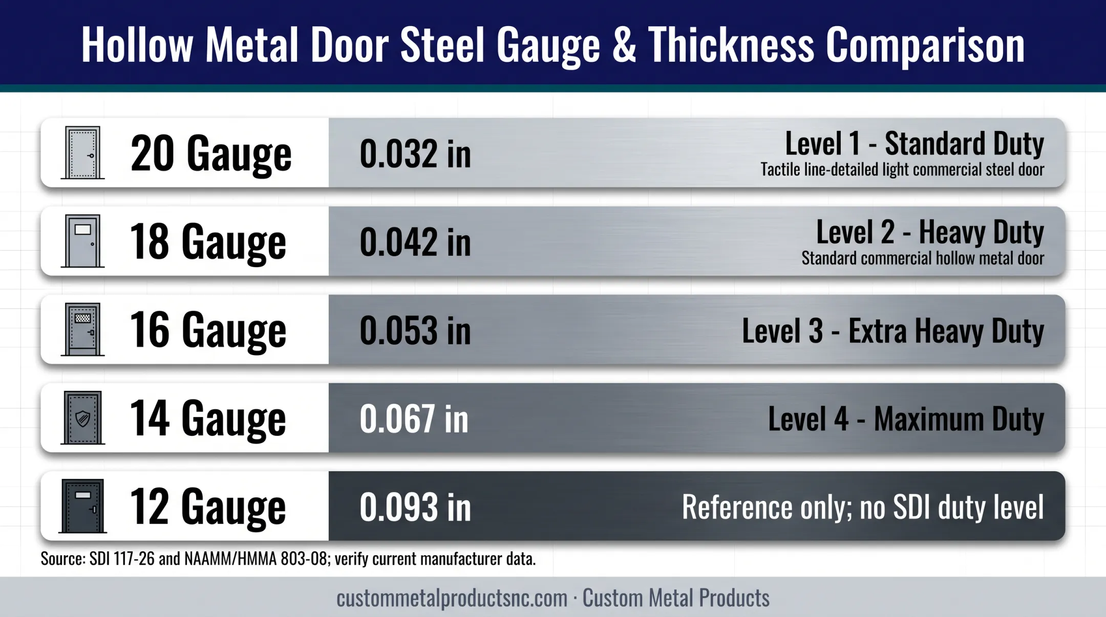 Hollow metal door gauge thickness and duty level comparison chart