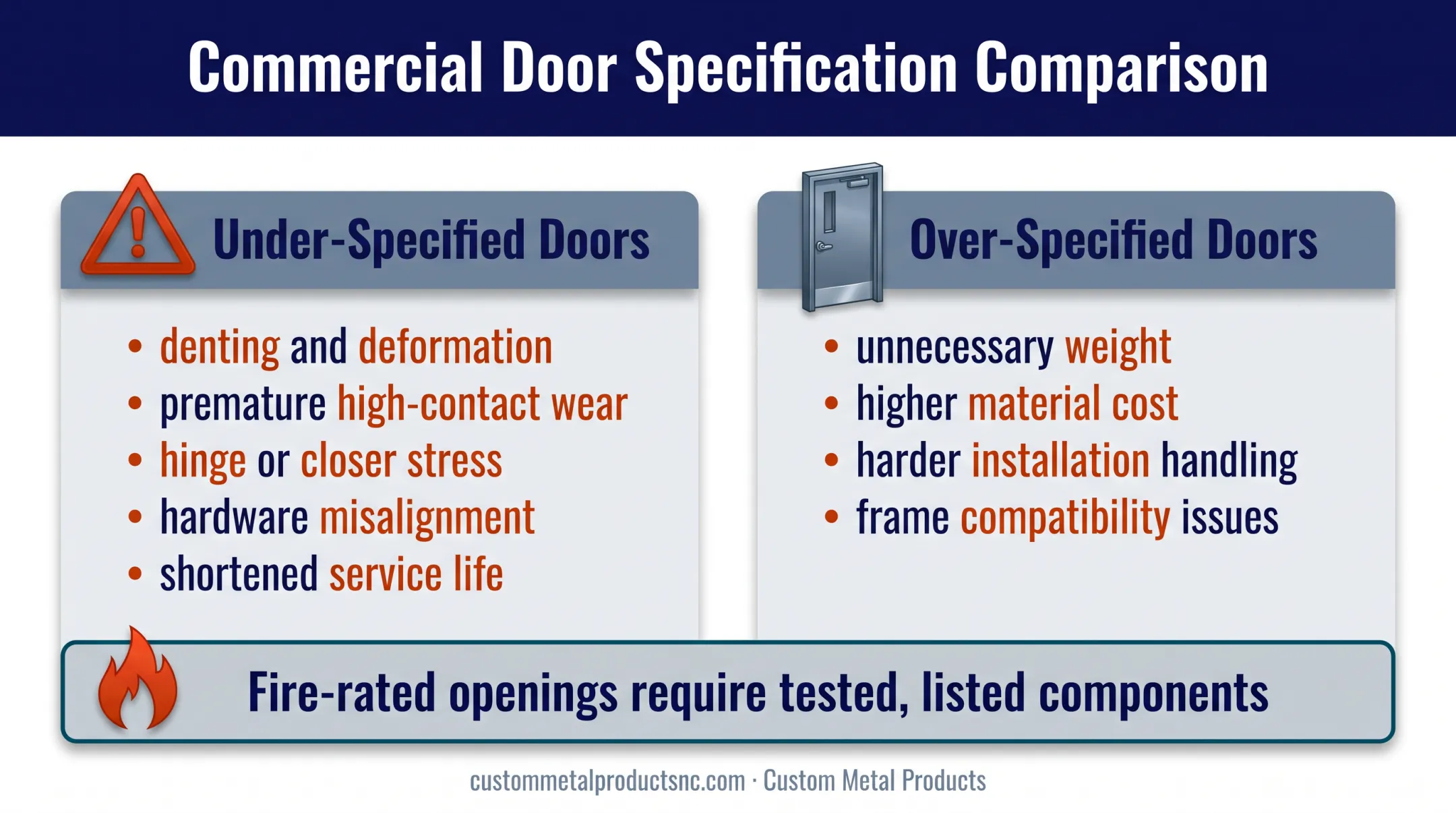 Under-specified versus over-specified hollow metal door risks comparison