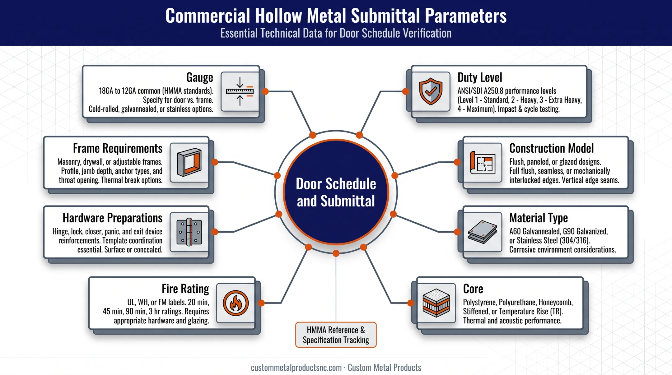 Hollow metal door schedule documentation requirements diagram