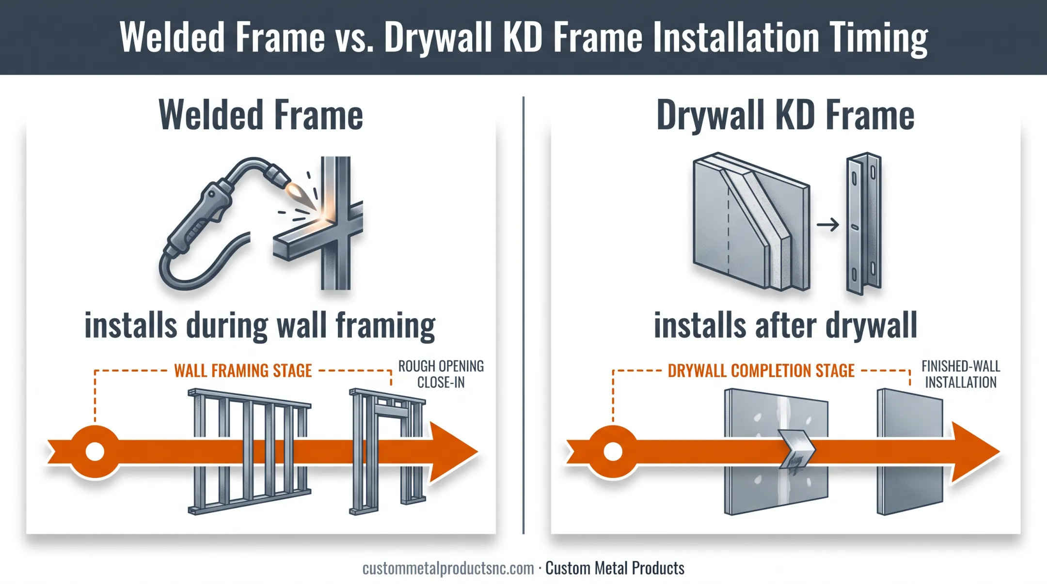 Welded frame versus drywall knockdown installation sequence comparison