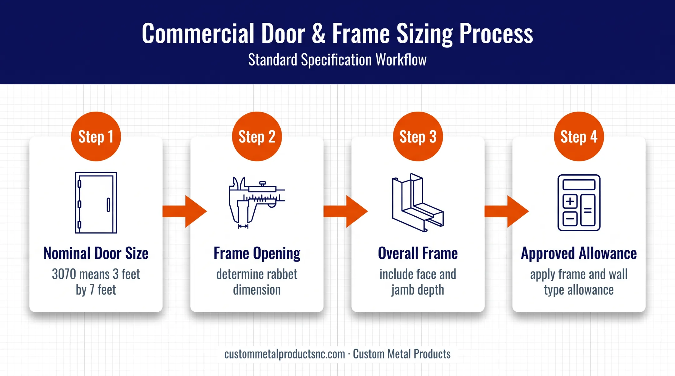 Four-step rough opening calculation process for knockdown door frames