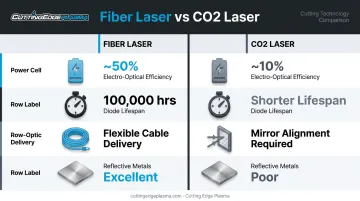 Fiber laser versus CO2 laser four key advantages comparison infographic