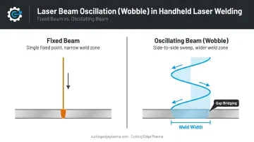 Handheld laser welder beam oscillation wobble function diagram showing weld width