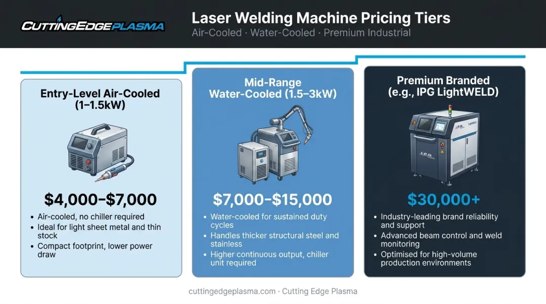 Handheld laser welder three-tier pricing comparison from entry-level to premium systems