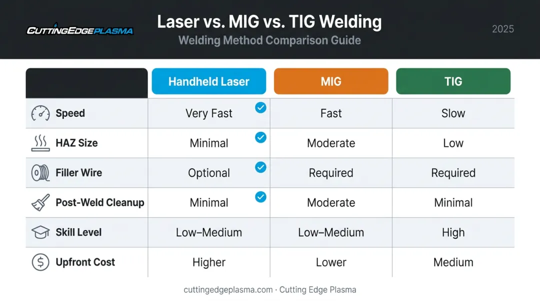 Handheld laser versus MIG versus TIG welding side-by-side comparison infographic