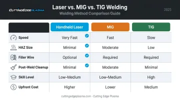 Handheld laser versus MIG versus TIG welding side-by-side comparison infographic