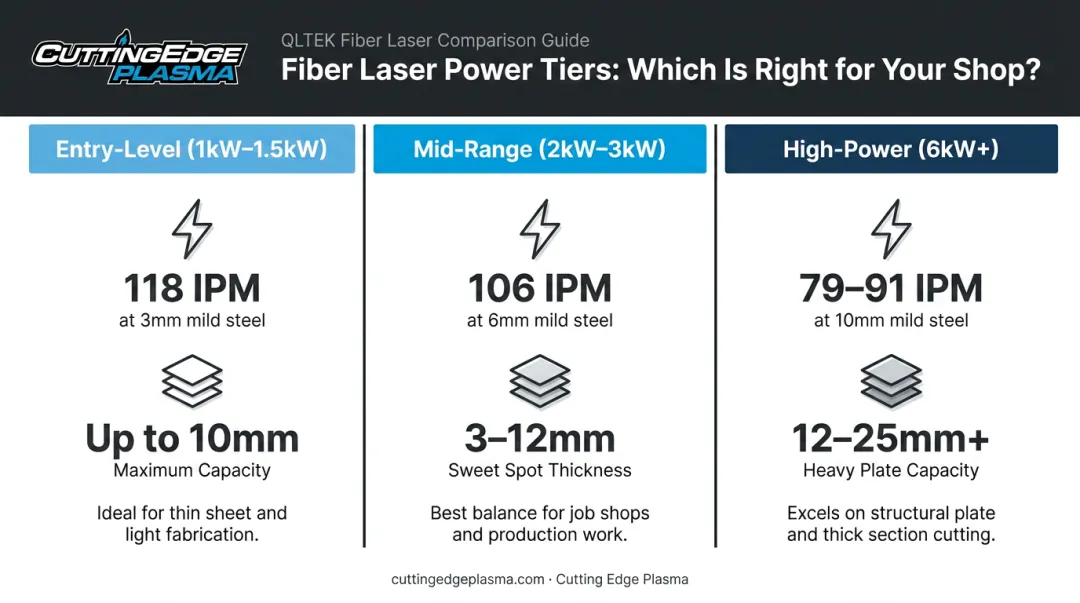 Three-tier fiber laser power comparison infographic for mild steel cutting