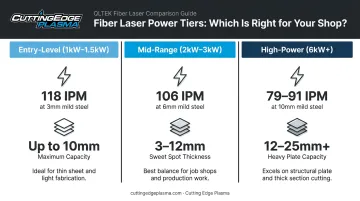 Three-tier fiber laser power comparison infographic for mild steel cutting
