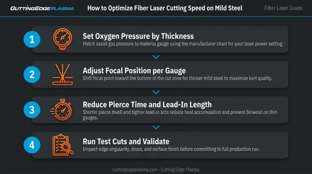 4-step fiber laser mild steel speed optimization process flow infographic