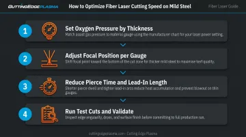 4-step fiber laser mild steel speed optimization process flow infographic