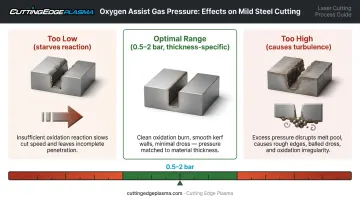 Oxygen assist gas pressure optimization chart for mild steel fiber laser cutting