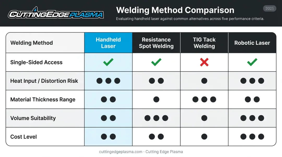 Handheld laser versus resistance spot welding versus TIG versus robotic laser comparison chart