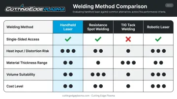 Handheld laser versus resistance spot welding versus TIG versus robotic laser comparison chart