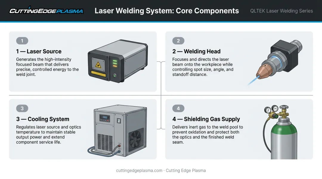 Four core laser welding machine components diagram with function labels