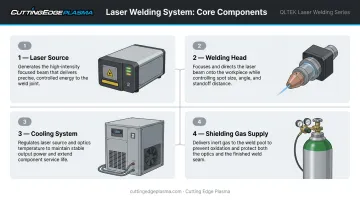 Four core laser welding machine components diagram with function labels