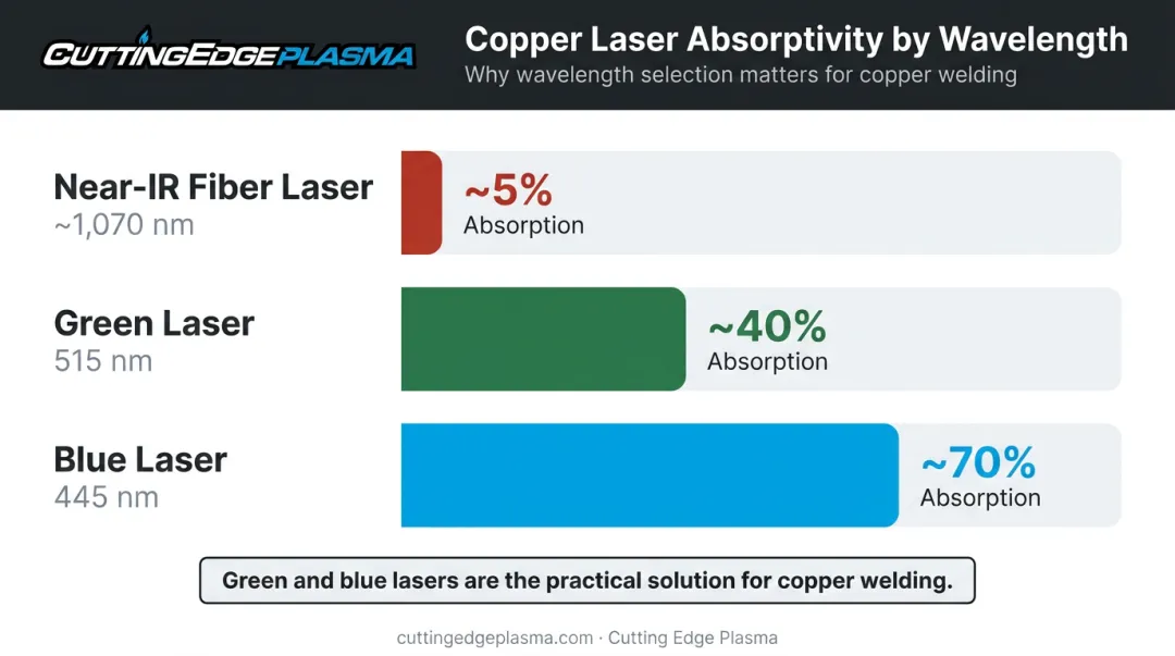 Laser wavelength versus copper absorptivity comparison bar chart infographic