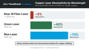 Laser wavelength versus copper absorptivity comparison bar chart infographic