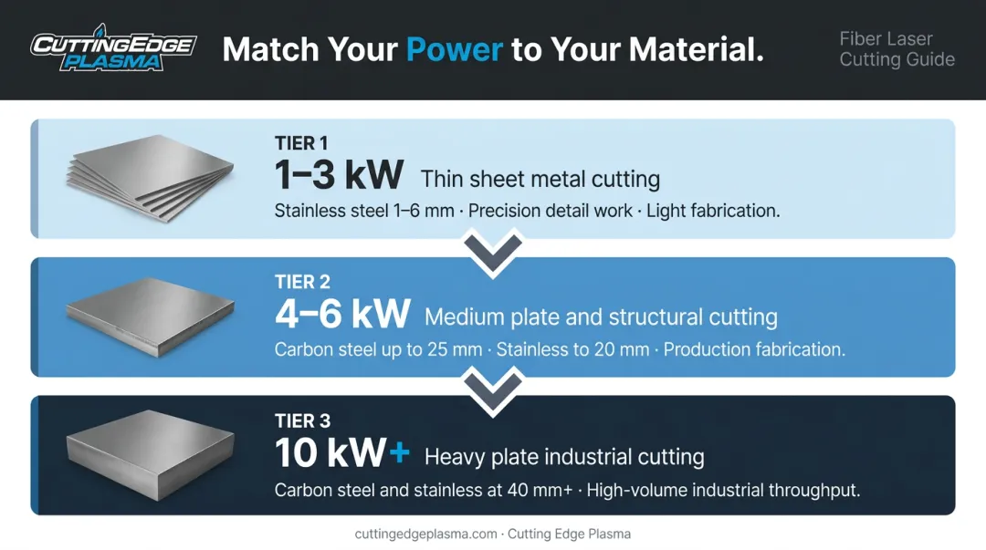 Fiber laser power selection guide matching wattage to metal cutting thickness