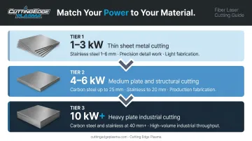 Fiber laser power selection guide matching wattage to metal cutting thickness