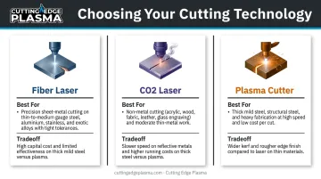 Fiber laser versus CO2 laser versus plasma cutter technology comparison infographic