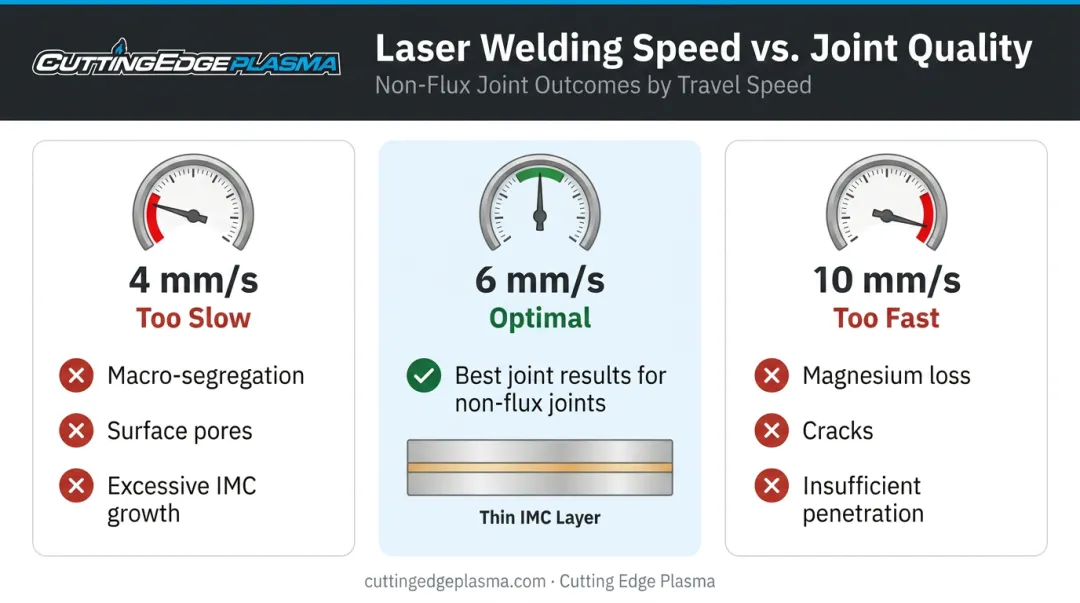 Welding speed versus joint quality outcomes at three travel speeds comparison chart