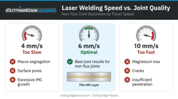 Welding speed versus joint quality outcomes at three travel speeds comparison chart