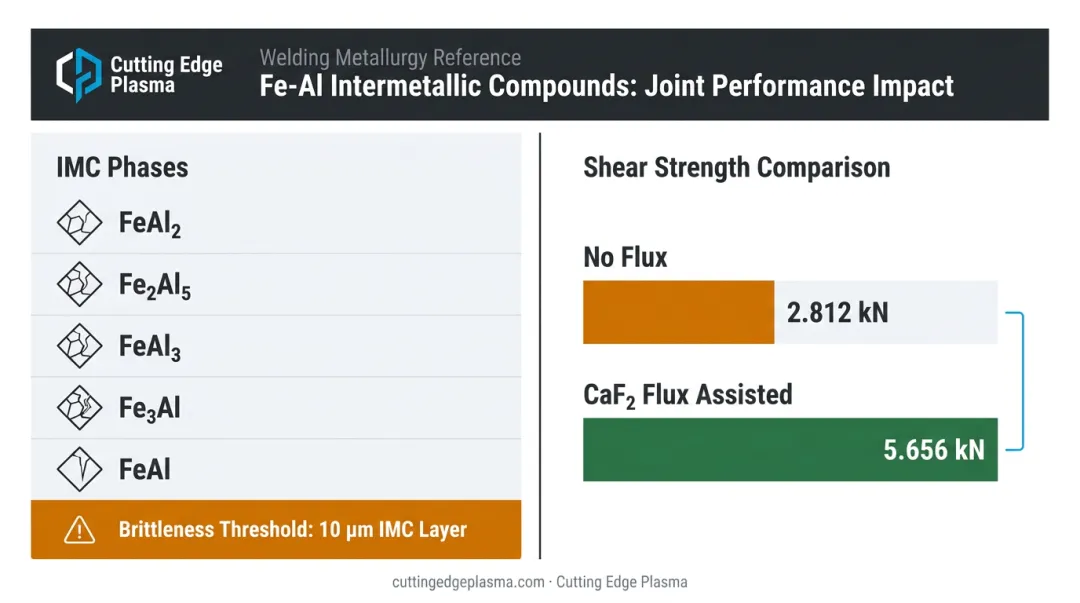 Fe-Al intermetallic compound phases and shear strength comparison in aluminum-stainless welds