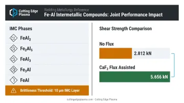Fe-Al intermetallic compound phases and shear strength comparison in aluminum-stainless welds
