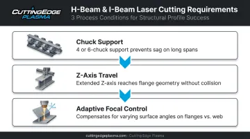Three technical requirements for laser cutting H-beam and I-beam structural profiles