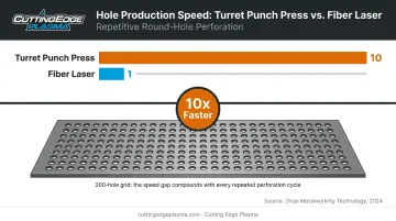 CNC punch press versus fiber laser hole production speed comparison 10x difference