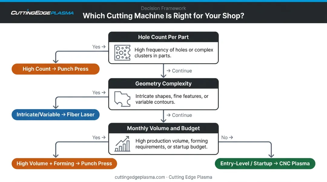 Three-factor decision framework for choosing fiber laser CNC punch or plasma cutter
