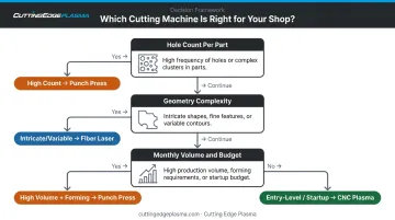 Three-factor decision framework for choosing fiber laser CNC punch or plasma cutter