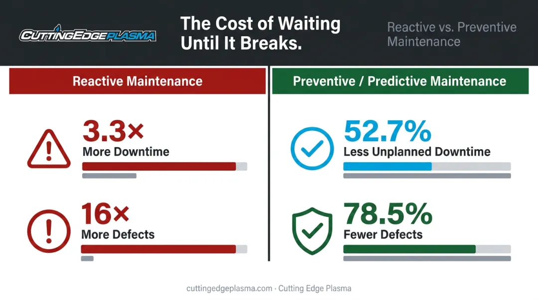 Reactive versus preventive maintenance downtime and defect rate comparison infographic