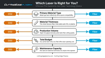 Five key decision factors for choosing fiber or CO2 laser cutting technology