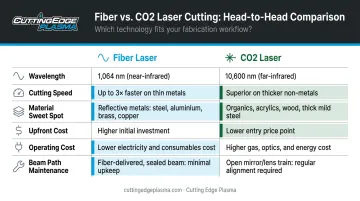 Fiber versus CO2 laser cutting six-factor side-by-side comparison infographic