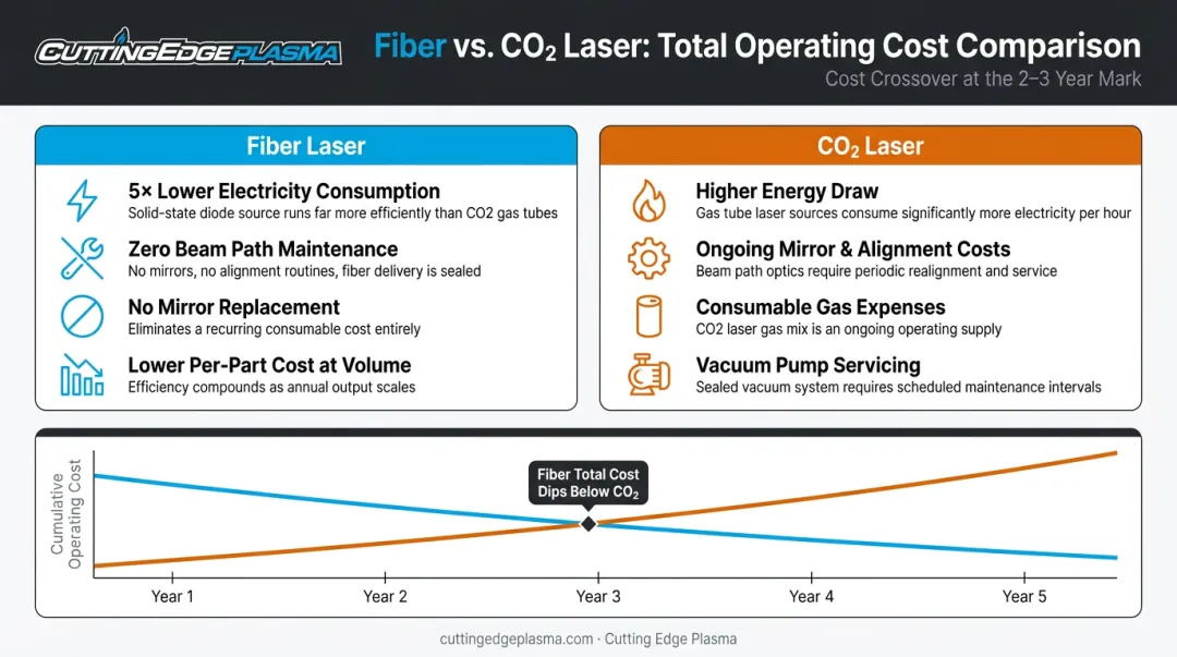 Fiber versus CO2 laser total cost of ownership comparison with operating cost breakdown