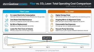 Fiber versus CO2 laser total cost of ownership comparison with operating cost breakdown