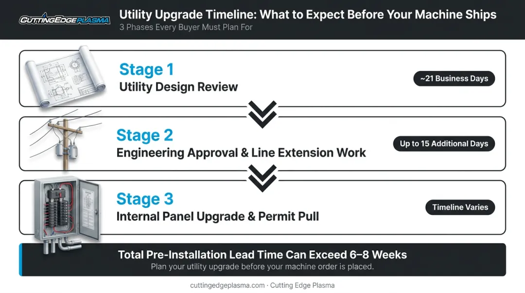 Three-phase power utility upgrade process from design review to panel installation