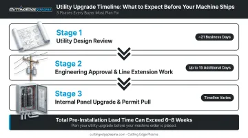 Three-phase power utility upgrade process from design review to panel installation