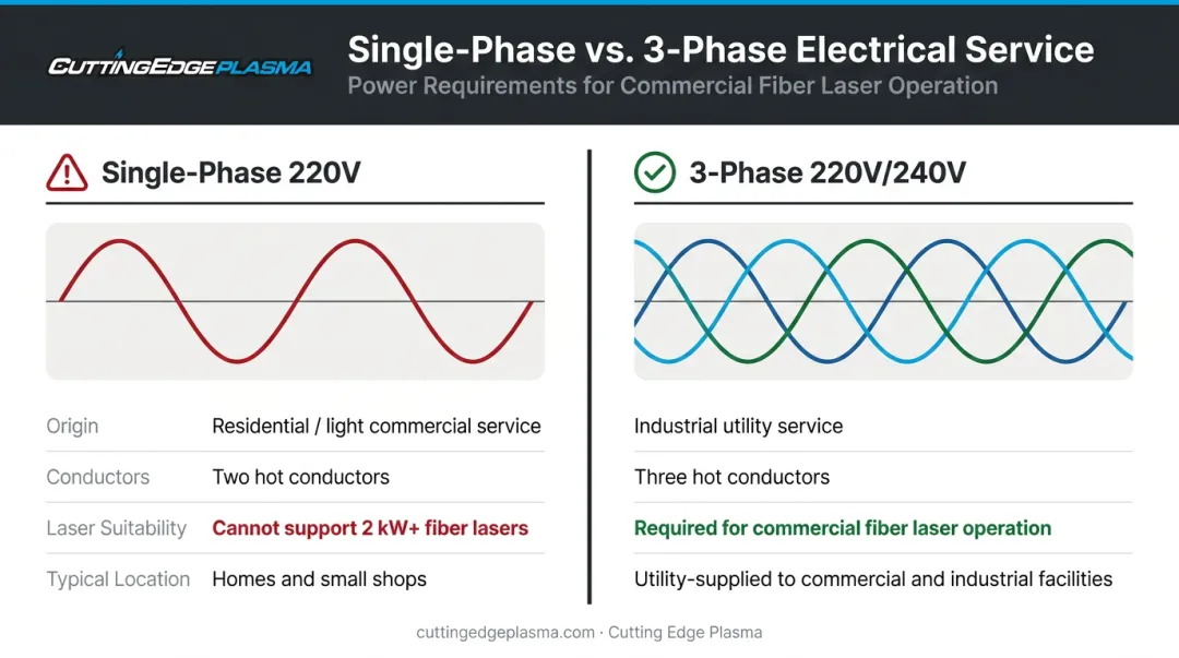 Single-phase 220V versus three-phase 220V electrical service side-by-side comparison