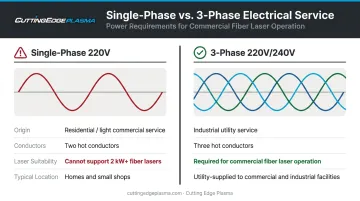 Single-phase 220V versus three-phase 220V electrical service side-by-side comparison