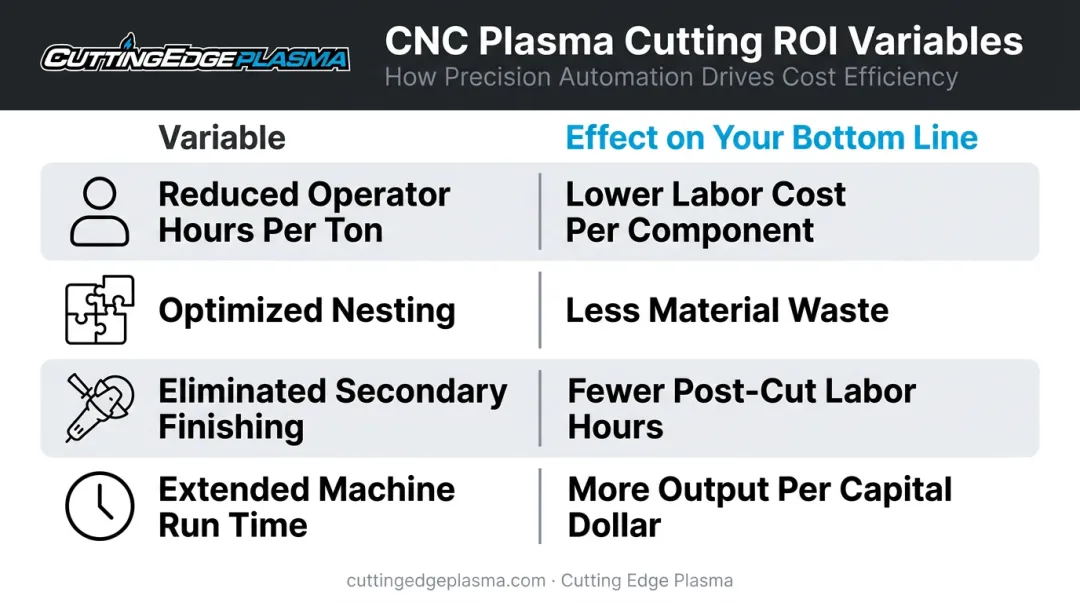 Laser cutting automation ROI variables and cost impact comparison table infographic
